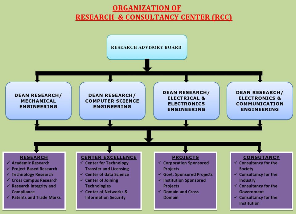 Organization of  Research  & Consultancy Center (RCC)